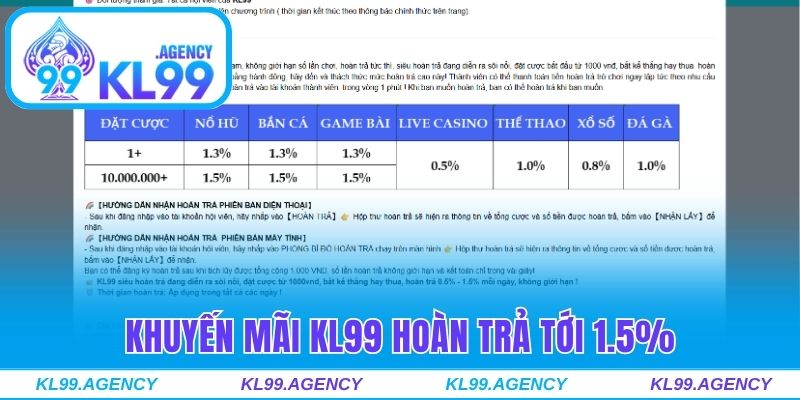 Khuyến mãi KL99 hoàn trả tới 1.5%